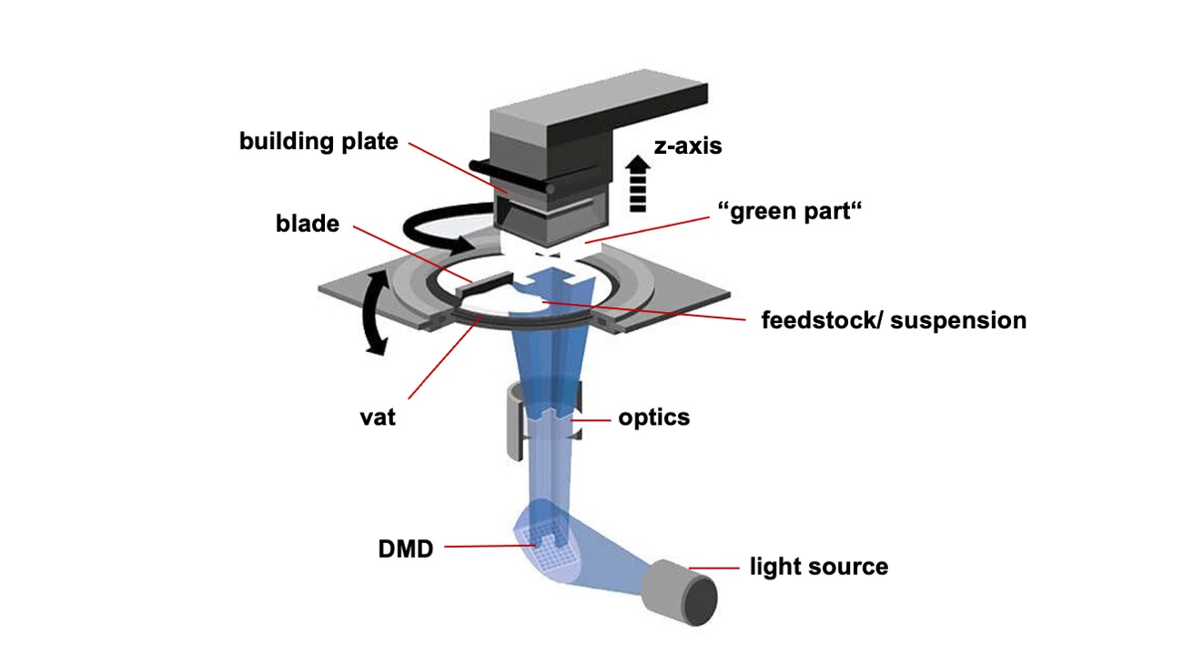 Schematische Darstellung des CerAM Verfahrens (nach Lithoz GmbH)